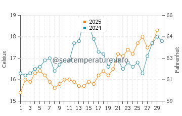 Wassertemperatur Case del Conte im April