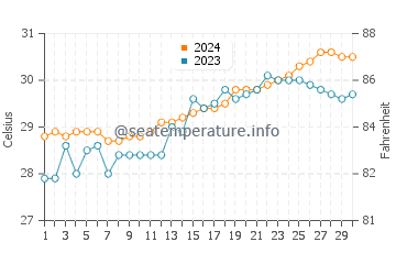 Casian water temp chart in April