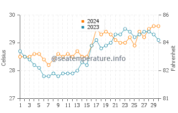 Temperatura del agua en Casiguran en abril