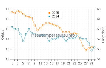 Temperature dell'acqua a Cass Bay ad aprile