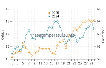 Temperature dell'acqua a Castel Volturno ad aprile