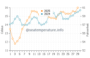 Castellammare water temp chart in April