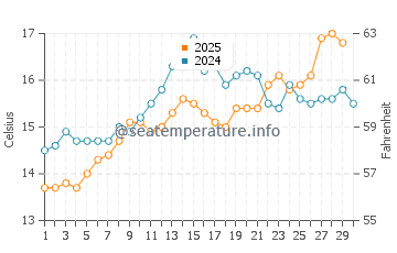Temperatura del agua en Castelldefels en abril