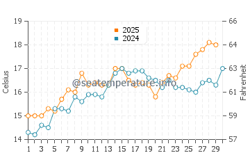 Castello de la Plana water temp chart in April