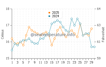 Castillo de la Duquesa water temp chart in April