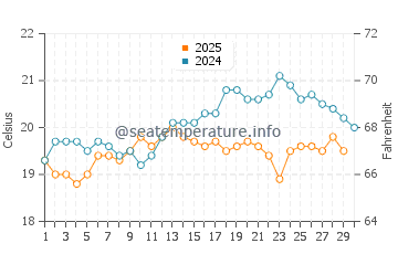 Castillo del Aguila water temp chart in April