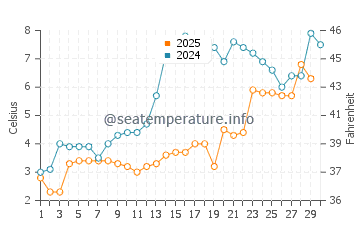 Castine water temp chart in April