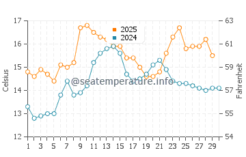 Castineiras water temp chart in April