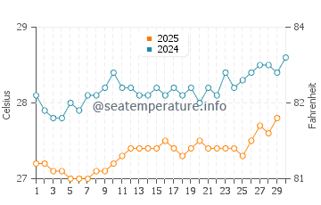 Temperature dell'acqua a Castle Bruce ad aprile