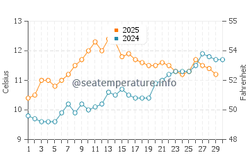Temperature dell'acqua a Castlegregory ad aprile