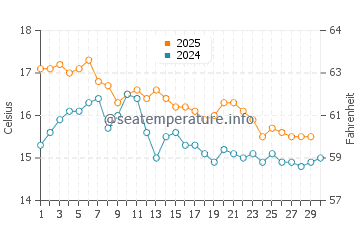 Castlepoint water temp chart in April