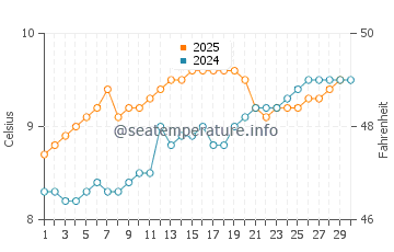 Temperature dell'acqua a Castlerock ad aprile
