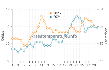 Castletownbere water temp chart in April