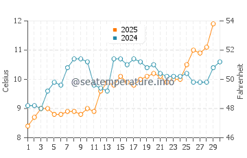Temperature dell'acqua a Castricum ad aprile