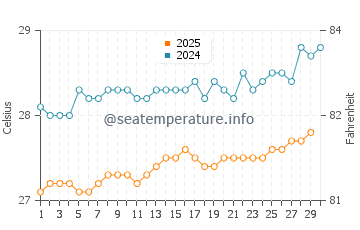 Temperature dell'acqua a Castries ad aprile