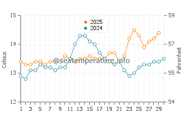 Castrillon water temp chart in April