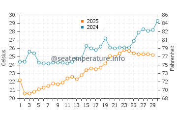Wassertemperatur Cát Bà im April