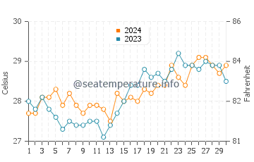 Cataingan water temp chart in April