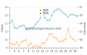 Catalzeytin water temp chart in April