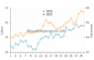 Caterman water temp chart in April