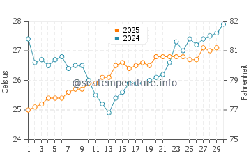 Temperature dell'acqua a Catia La Mar ad aprile