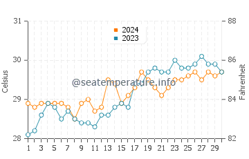 Catmondaan water temp chart in April
