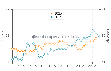 Temperature dell'acqua a Punta Catuano ad aprile
