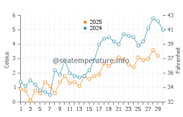 Cavendish Beach water temp chart in April