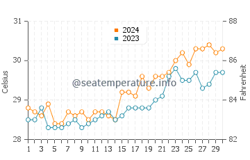 Cavite water temp chart in April