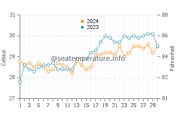 Cawayan water temp chart in April