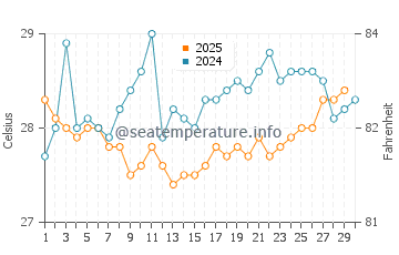 Temperatura da água em Caye Caulker em abril