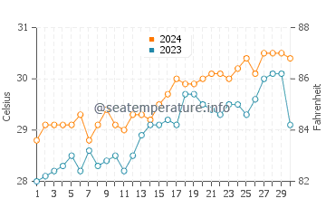 Cayhagan water temp chart in April
