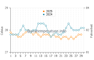 Temperatura da água em East End em abril
