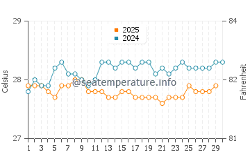 George Town water temp chart in April