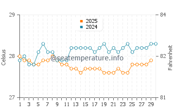 Temperature dell'acqua a Seven Mile Beach ad aprile