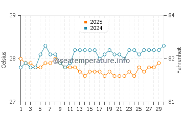 Temperature dell'acqua a West Bay ad aprile