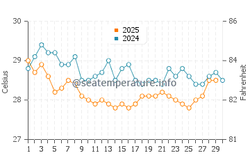 Temperature dell'acqua a Cayo Cochino Menor ad aprile