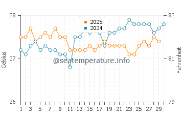 Temperatura da água em Cayo Largo em abril