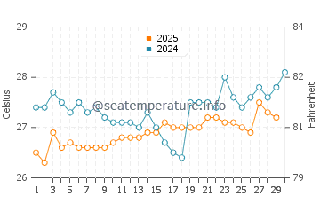 Temperature dell'acqua a Cayo Sombrero ad aprile