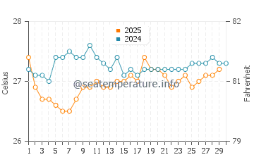 Temperature dell'acqua a Cayos Siete Hermanos ad aprile