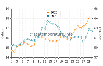 Temperature dell'acqua a Cecina ad aprile