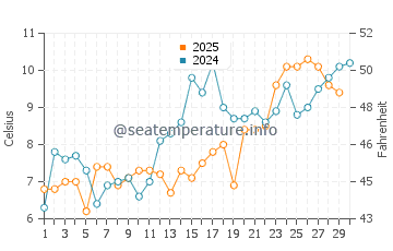 Cedar Beach water temp chart in April