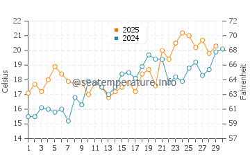 Cedar Point water temp chart in April