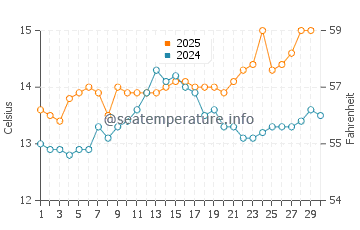 Cedeira water temp chart in April