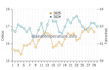 Temperatura del agua en Isla de Cedros en abril