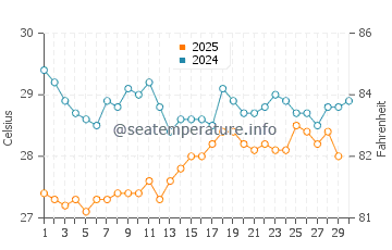 Temperature dell'acqua a Cedros ad aprile