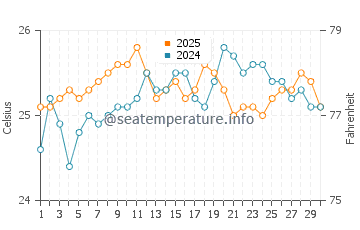Temperatura da água em Celebration Key em abril