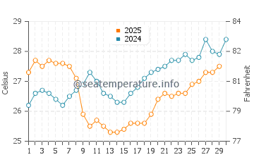 Temperatura del agua en Celestún en abril