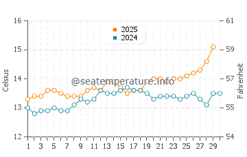 Celorio water temp chart in April