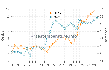 Centre Island water temp chart in April